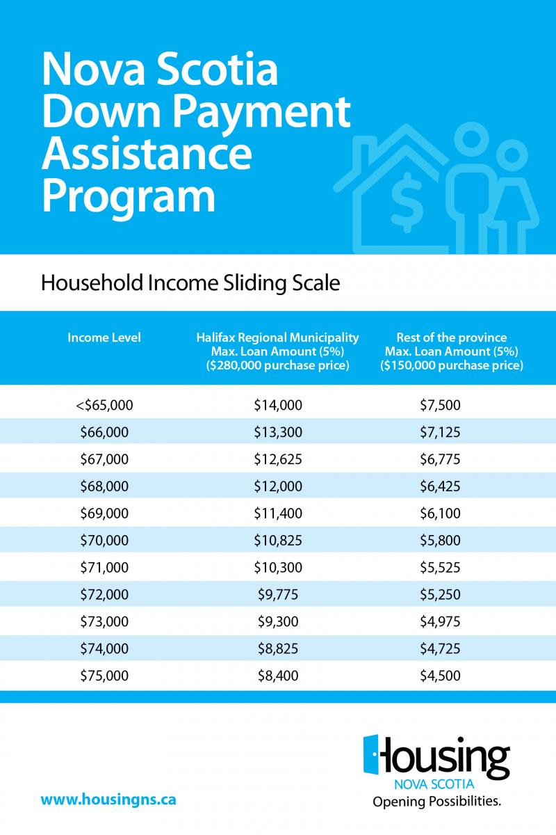 Down Payment Assistance Program Housing Nova Scotia